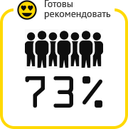 Готовы рекомендовать 73%