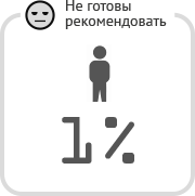 Не готовы рекомендовать 1%
